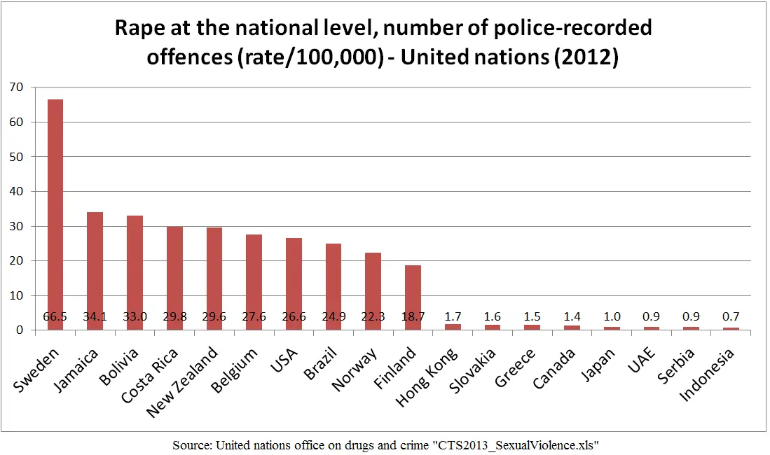 Rape_rate_per_100,000_-_country_comparison_-_United_Nations_2012