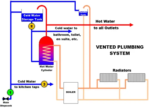 Remove tank in loft | DIYnot Forums plumbing systems diagrams 