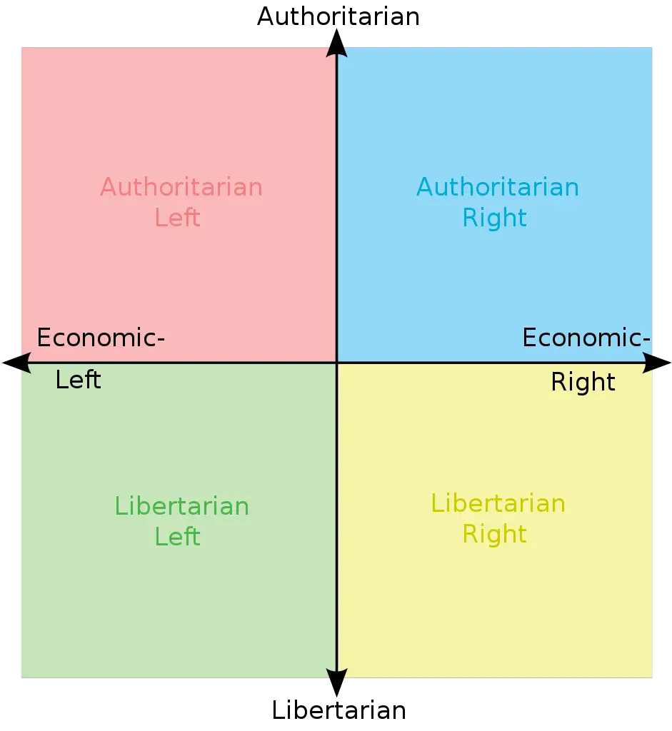 941px-Political_Compass_yellow_LibRight.svg.png