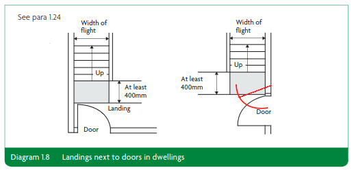 Approved document K - doors adjacent to stairs v2.jpeg