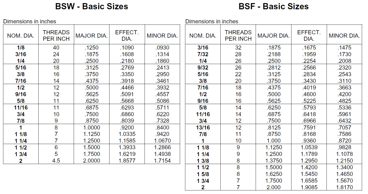 BSW and BSF thread data.jpg