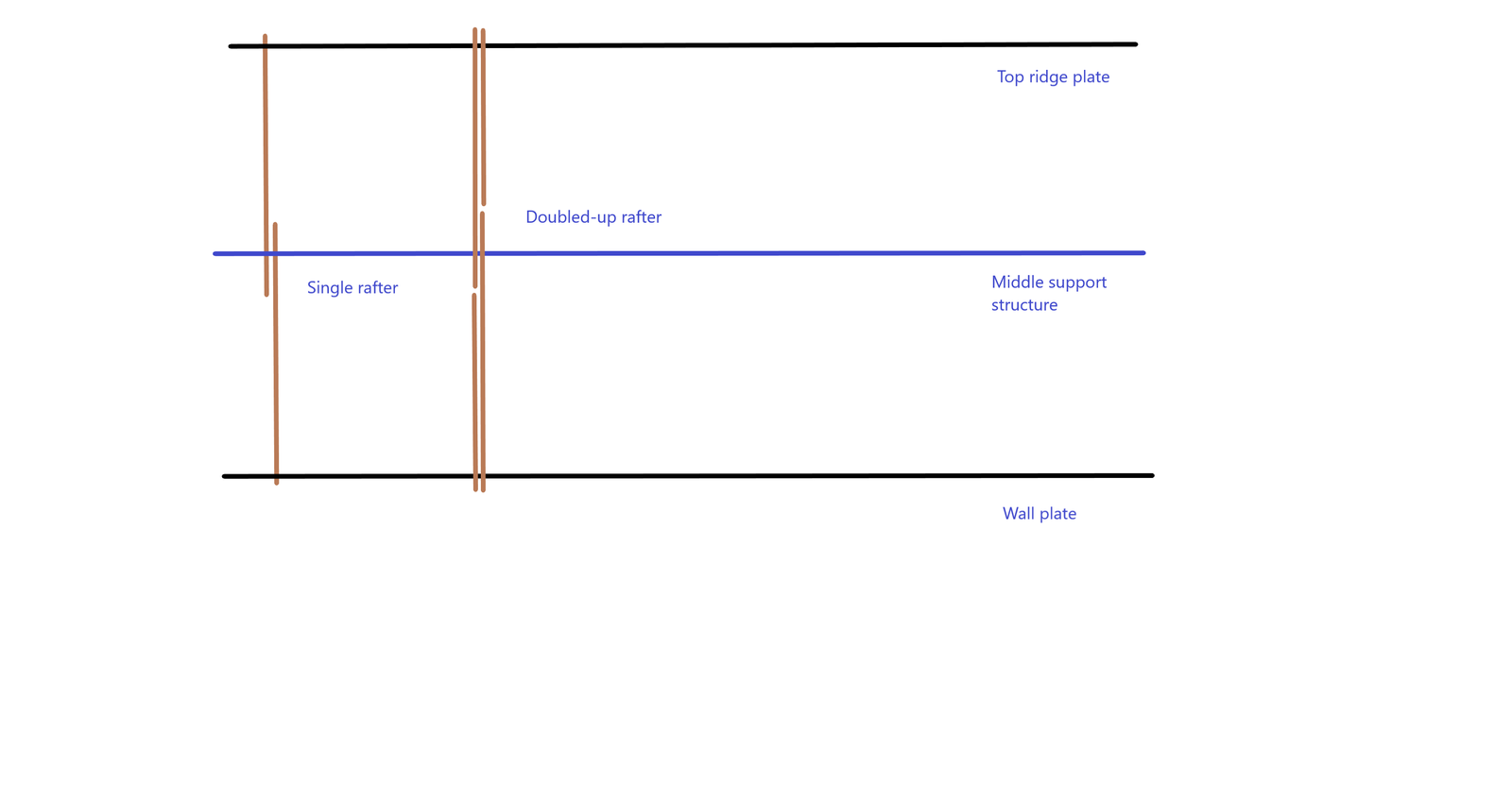 doubled-up rafters.png