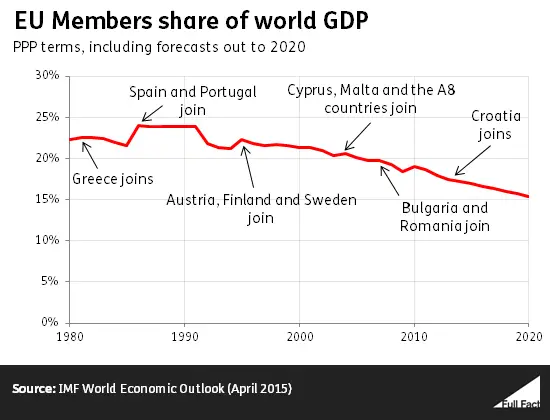 eu_members_share_of_world_gdp1-1.png