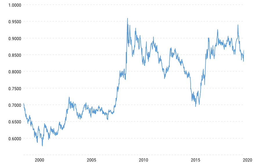 euro-british-pound-exchange-rate-historical-chart-2020-03-08-macrotrends.png