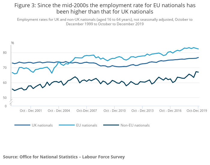 Figure 3 Since the mid-2000s the employment rate for EU nationals has been higher than that fo...png