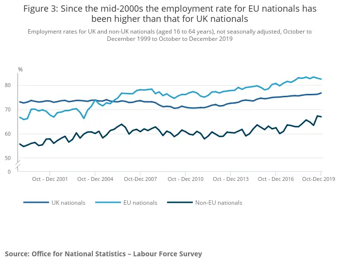 Figure 3 Since the mid-2000s the employment rate for EU nationals has been higher than that fo...png