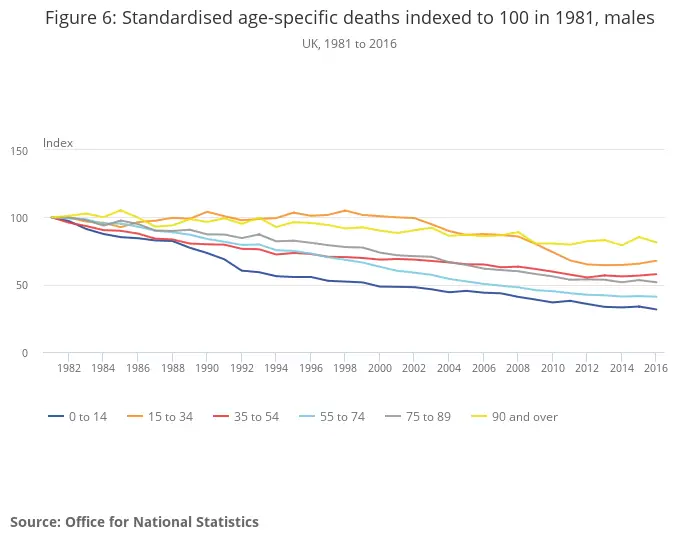 Figure 6_ Standardised age-specific deaths indexed to 100 in 1981, males.png