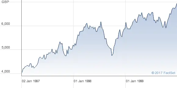 FTSE010197TO01012000.png