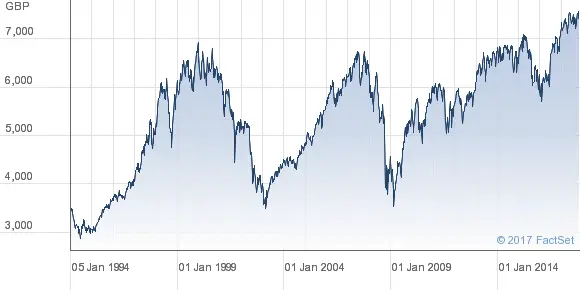 FTSE05011994to14112017.png