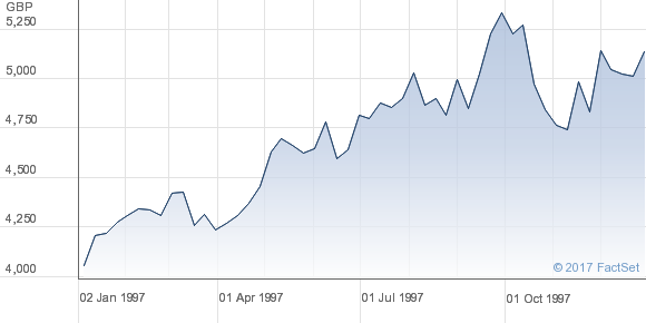 FTSE1997.png