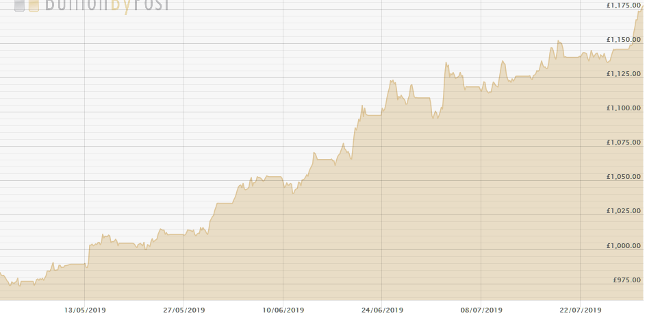 GoldPricePounds_2019-07-30 Price of Gold UK in GBP Sterling.png