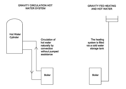 Gravity Fed & Gravity Circ Model (1).jpg