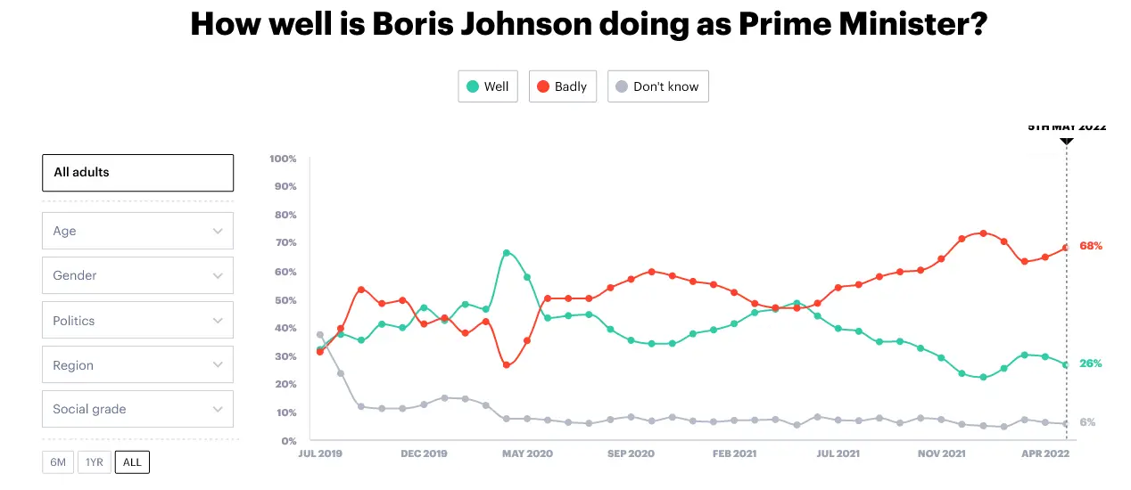 How well is Boris Johnson doing as Prime Minister.png