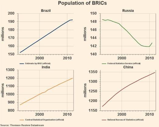 http___ftalphaville.ft.com_files_2012_04_120427-BRICs-Population1.jpg