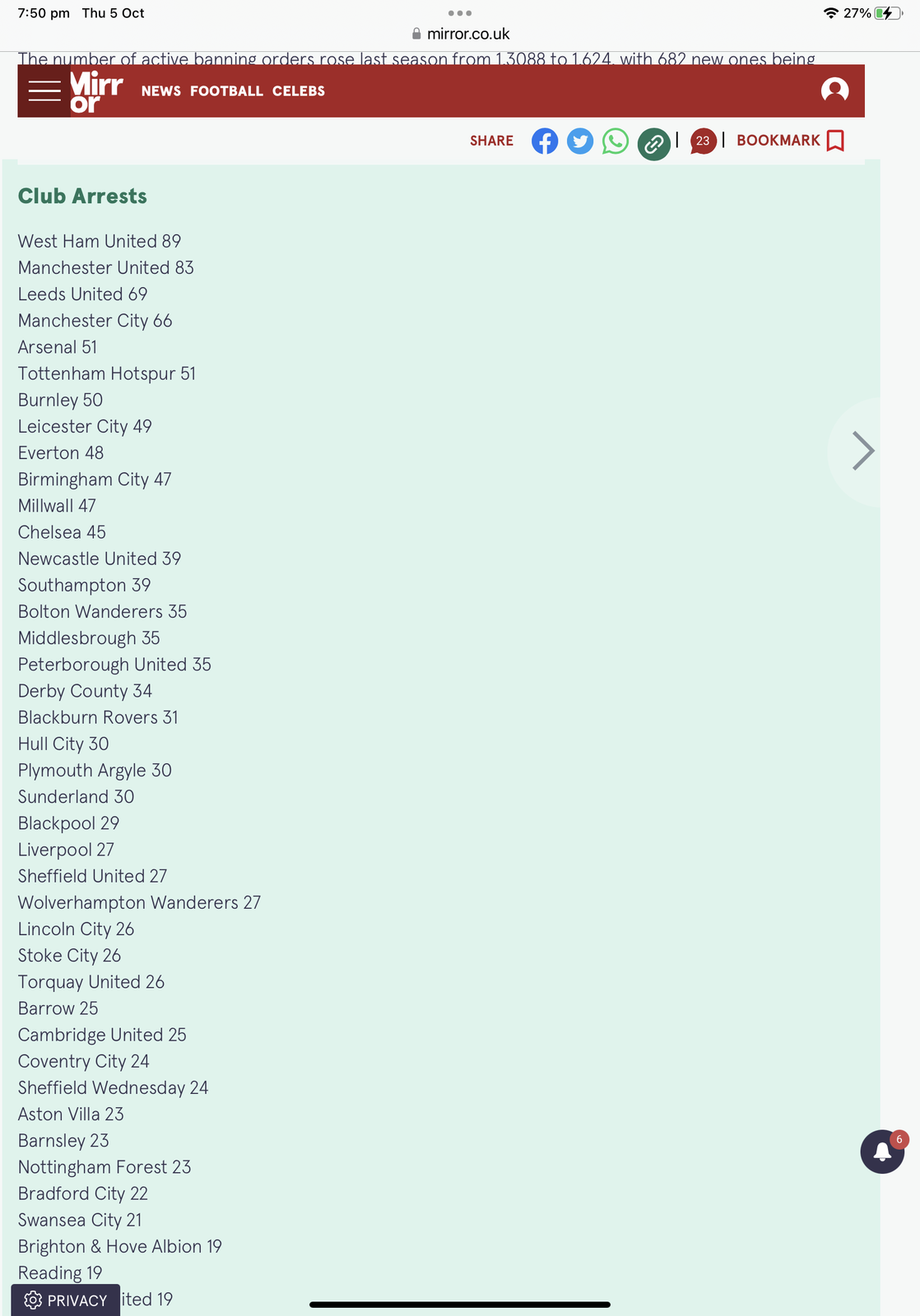 West Ham set record DIYnot Forums