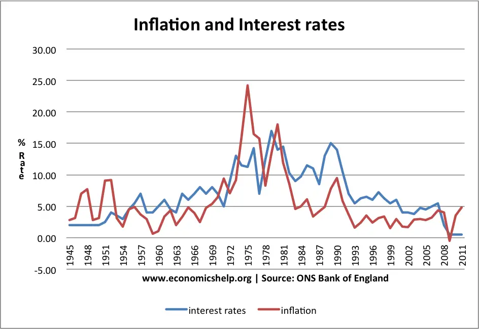 inflation-interest-rates-1945-2011.png