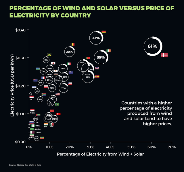 percentage-of-wind-and-solar-versus-price-of-electricity-by-v0-kg4g50zrah891.png