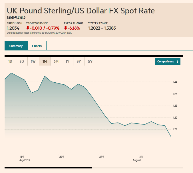 PoundDollarScreenshot_2019-08-10 GBPUSD FX Cross Rate - compare foreign exchange rates – FT com.png