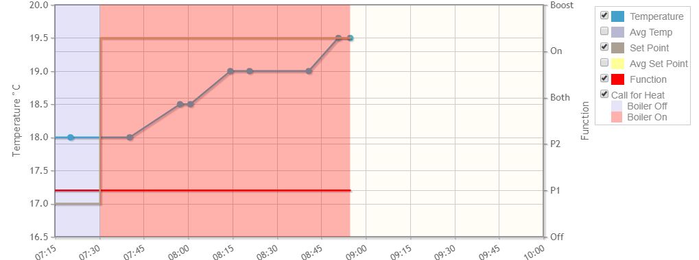 Room stat reaching set temp.JPG