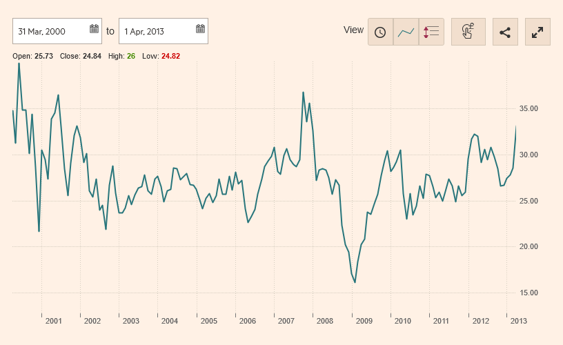 Screenshot 2021-10-31 at 22-45-15 Microsoft Corp, MSFT NSQ interactive chart - FT com.png