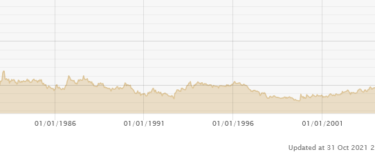Screenshot 2021-10-31 at 23-02-17 40 Year Gold Price History in Pound Sterling per Ounce.png