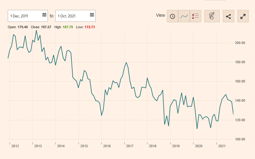 Screenshot 2021-10-31 at 23-11-23 IBM NYQ interactive chart - FT com.png