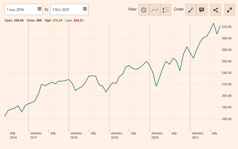 Screenshot 2021-10-31 at 23-22-47 FEV LSE interactive chart - FT com.png