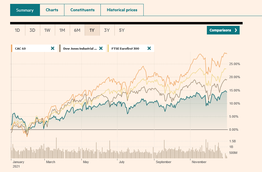 Screenshot 2021-12-31 at 19-49-34 FTSE 100 Index, FTSE FSI Summary - FT com.png