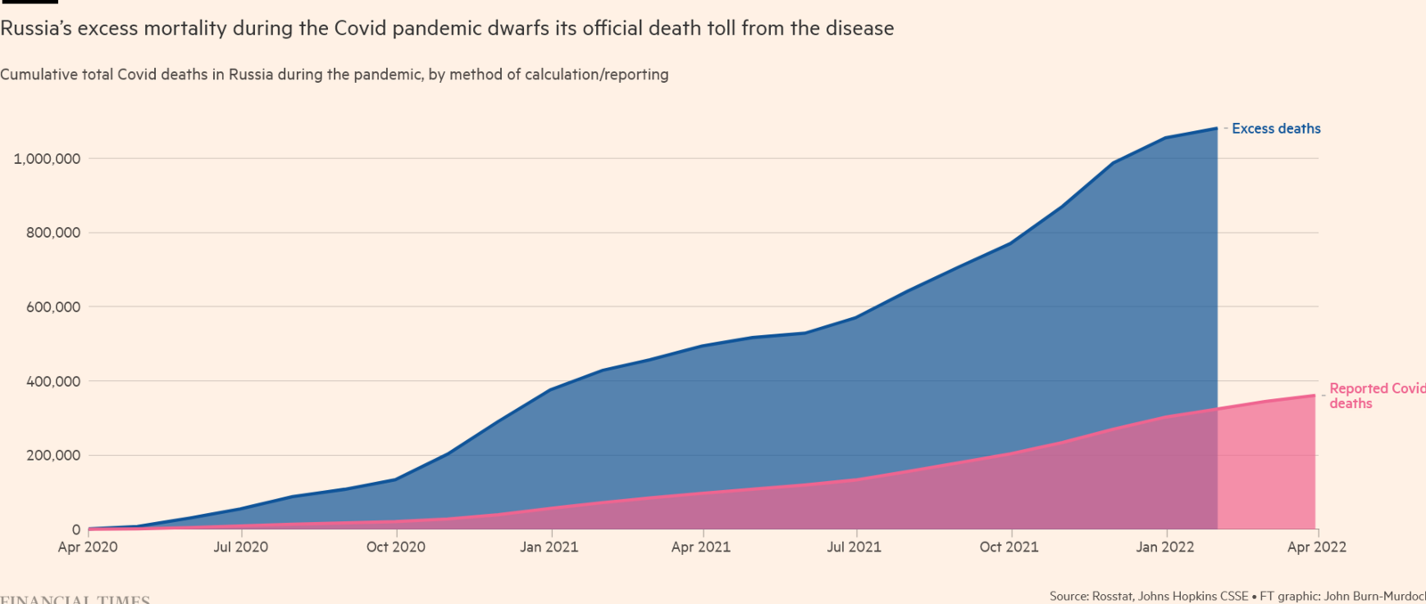 Screenshot 2022-04-04 at 23-20-06 published Russia pandemic deaths cumulative.png