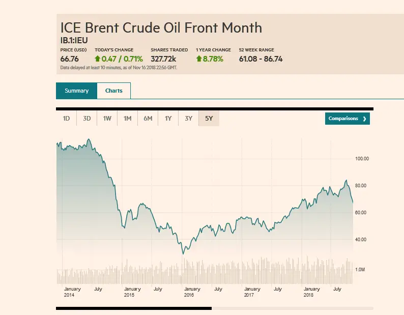 Screenshot_2018-11-18 ICE Brent Crude Oil Front Month price information - FT com.png