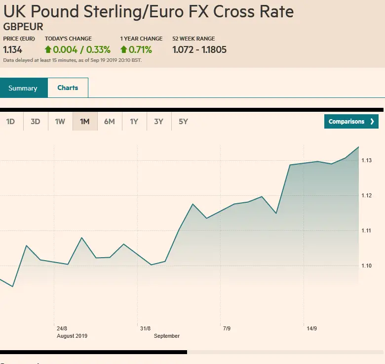 Screenshot_2019-09-19 GBPEUR FX Cross Rate - compare foreign exchange rates – FT com.png