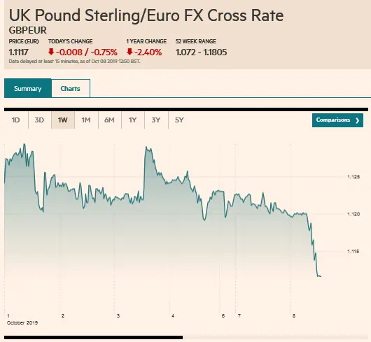 Screenshot_2019-10-08 GBPEUR FX Cross Rate - compare foreign exchange rates – FT com.png