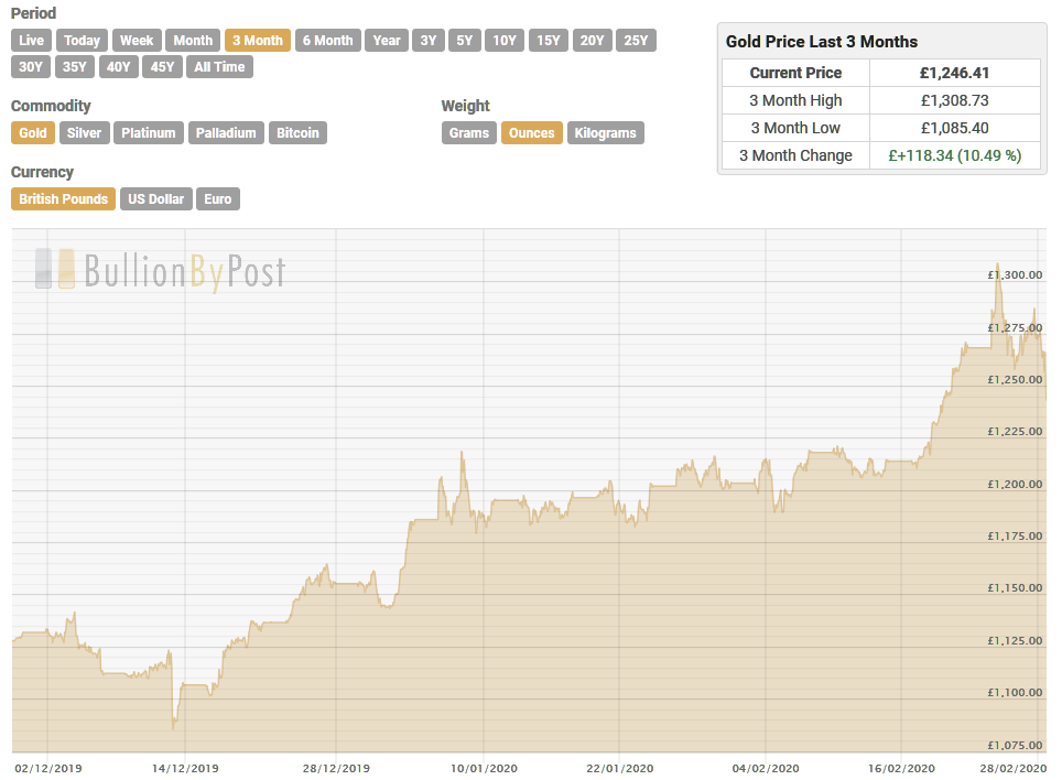Screenshot_2020-02-28 Price of Gold UK in GBP Sterling.png