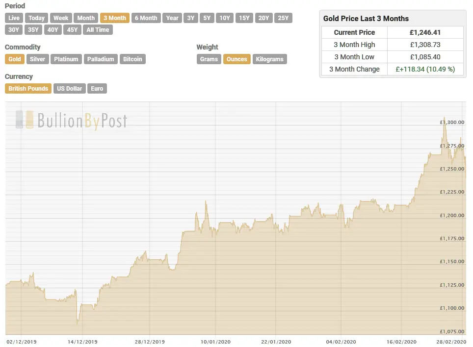 Screenshot_2020-02-28 Price of Gold UK in GBP Sterling.png