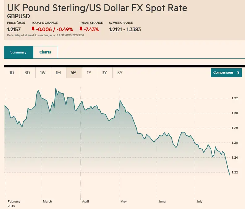 Sterling_2019-07-30 GBPUSD FX Cross Rate - compare foreign exchange rates – FT com.png