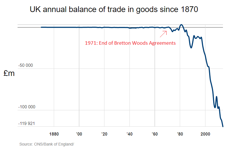 UK_annual_balance_of_trade_in_goods_since_1870_(£m).png