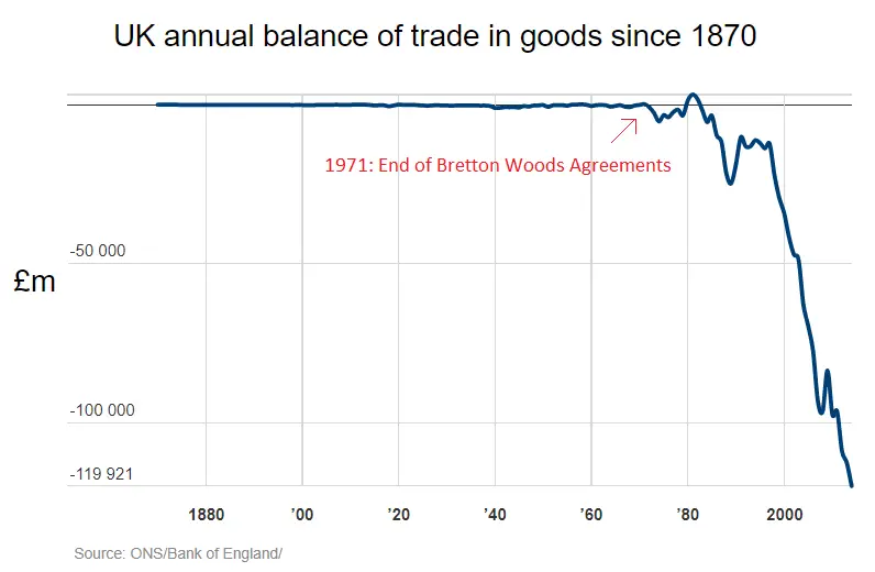 UK_annual_balance_of_trade_in_goods_since_1870_(£m).png