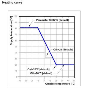 Thermal Store Operation