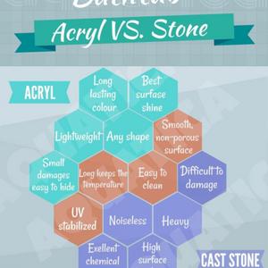 Bathtub material choise: Stone or Acryl