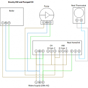 NEST - Gravity HW / Pumped CH