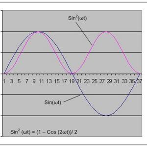 Sine squared function