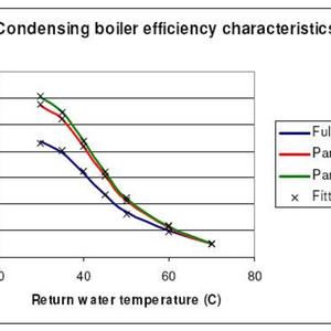 Boiler Efficiency