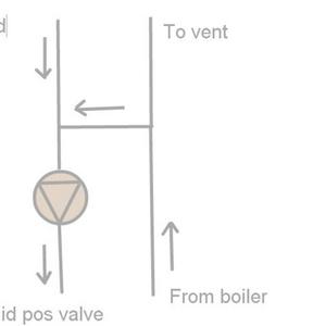 H pattern feed and vent