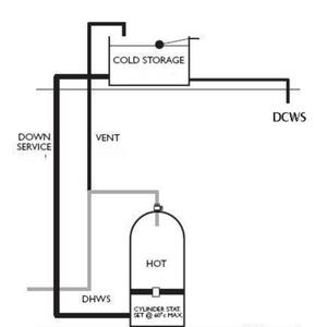 current gravity fed system