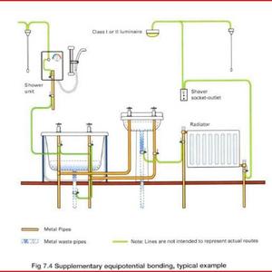 Supplementary Bonding