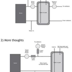 Tank in tank with 2 ports solution?
