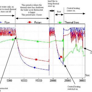 overnight 10 hour data