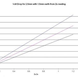 Zs compaired with volt drop