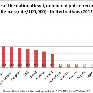 Rape_rate_per_100,000_-_country_comparison_-_United_Nations_2012