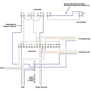 Nest Interconnections